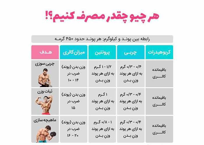 برنامه غذایی اختصاصی برای افزایش حجم عضلات