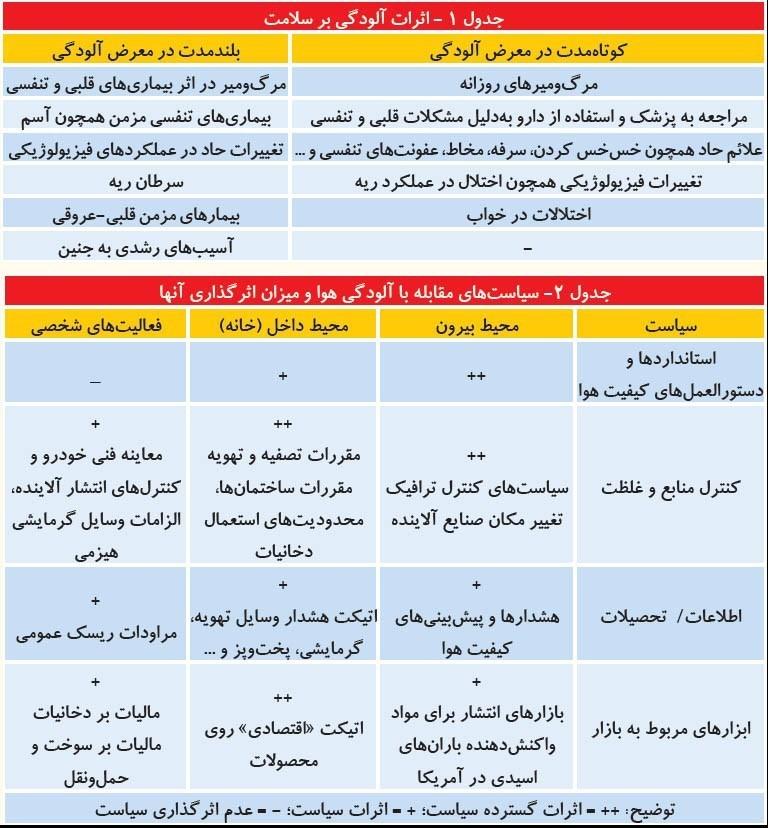 نقض سلامت⁤ تنفسی در سایه آلودگی هوای⁢ نفس‌گیر